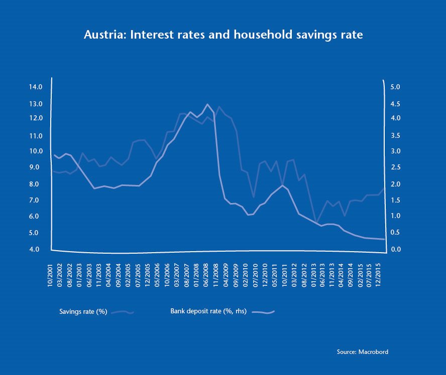 Interest rates and houshold saving rate