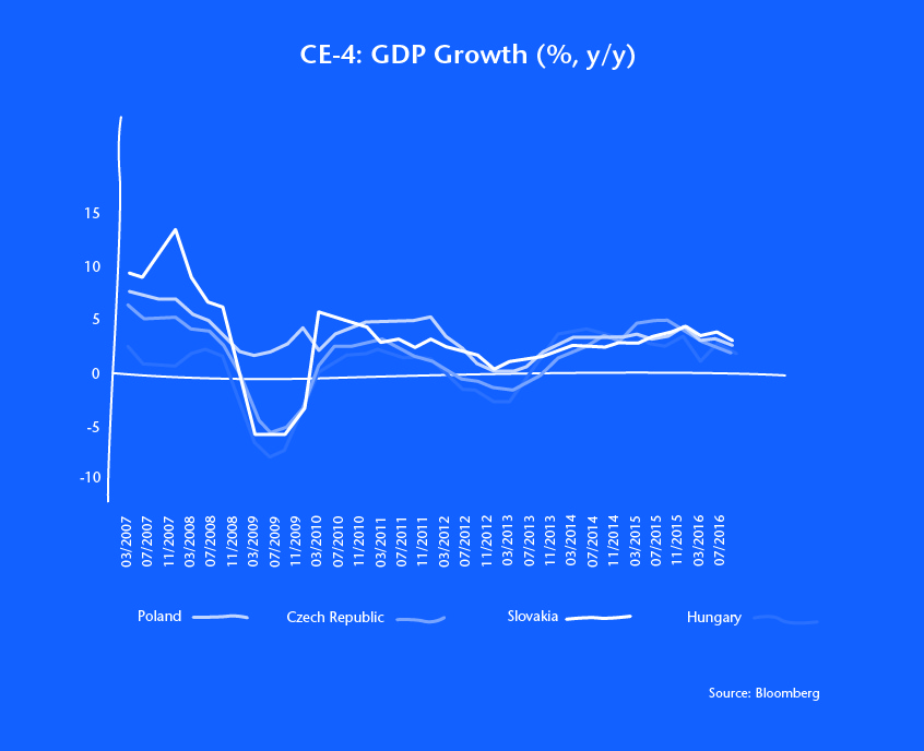 GDP Growth