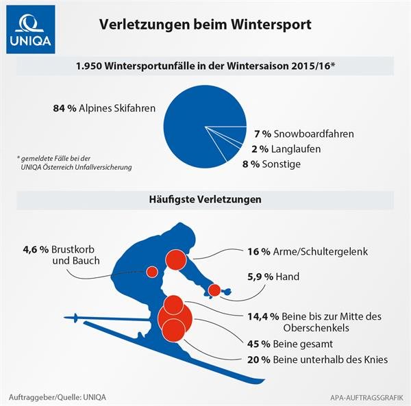 Grafik Verletzungen beim Wintersport