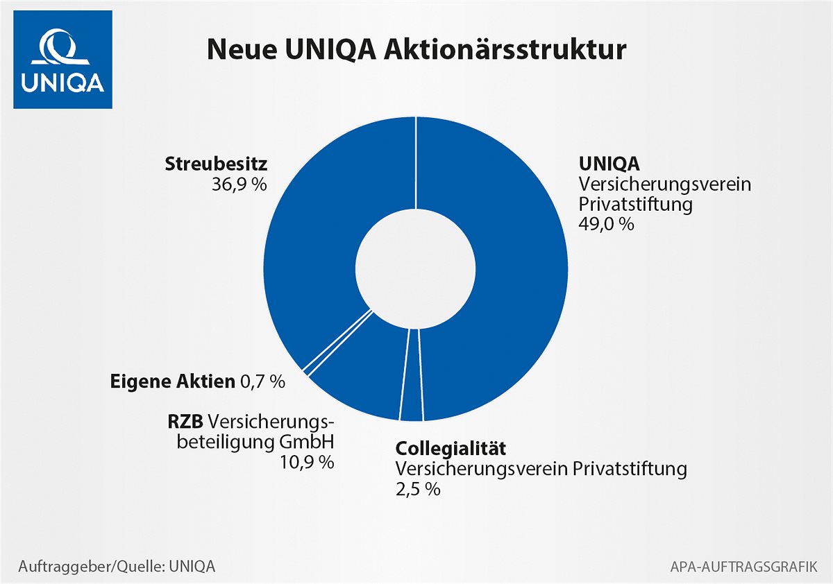 UNIQA Privatstiftung hat Übernahme eines 17,64%- Anteils der RZB an UNIQA Insurance Group abgeschlossen 