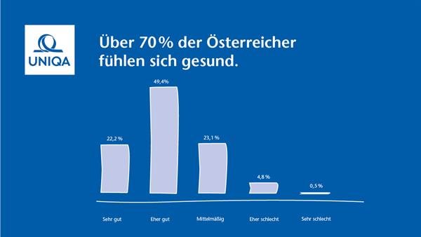 Gesundheitsstudie UNIQA Österreich