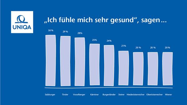 Gesundheitsstudie UNIQA Österreich