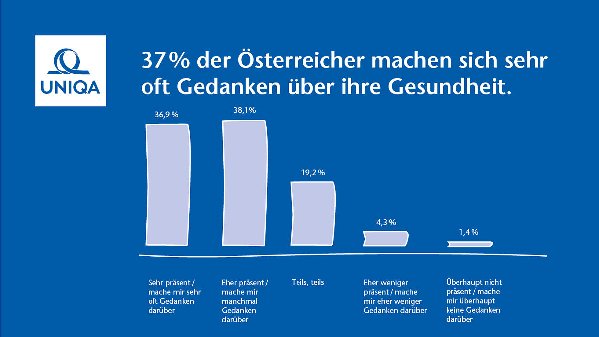 Gesundheitsstudie UNIQA Österreich