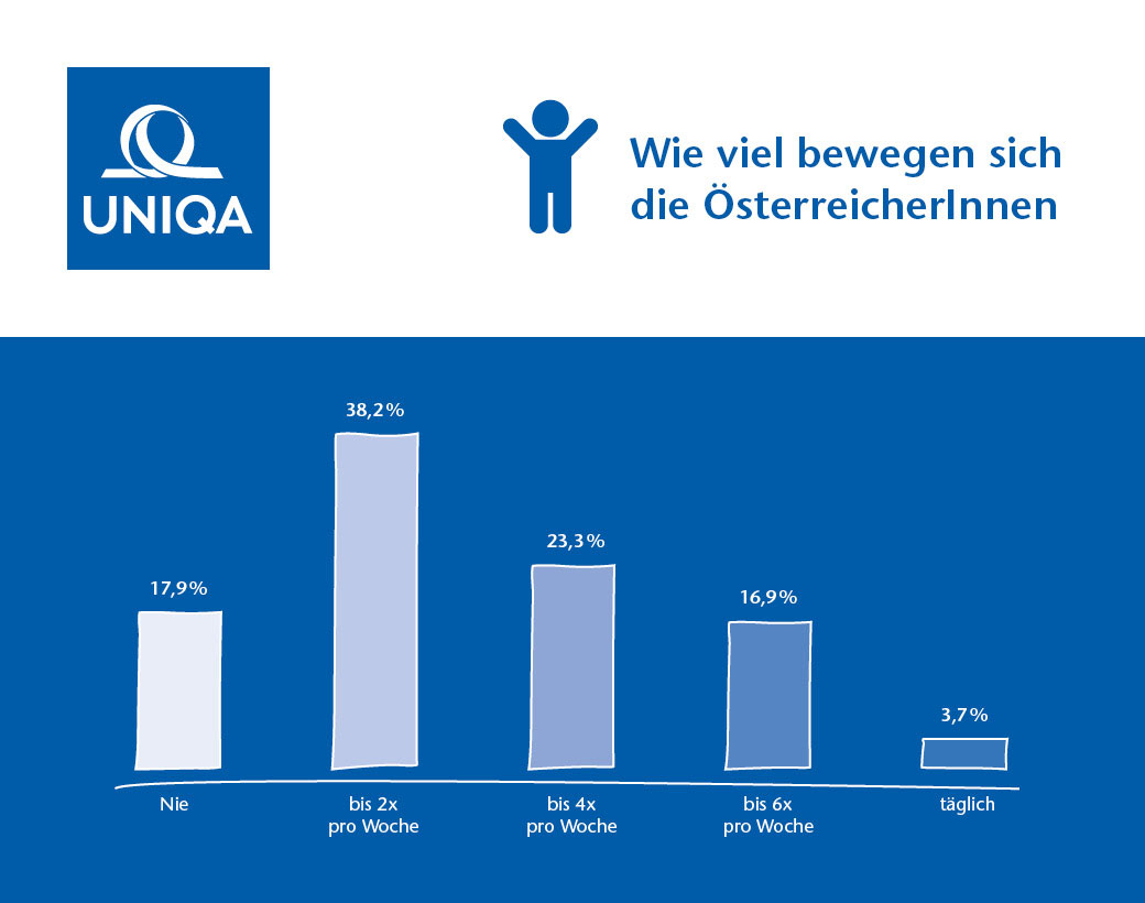UNIQA Gesundheitsstudie  Bewegung