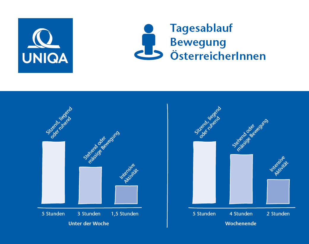UNIQA Gesundheitsstudie  Bewegung