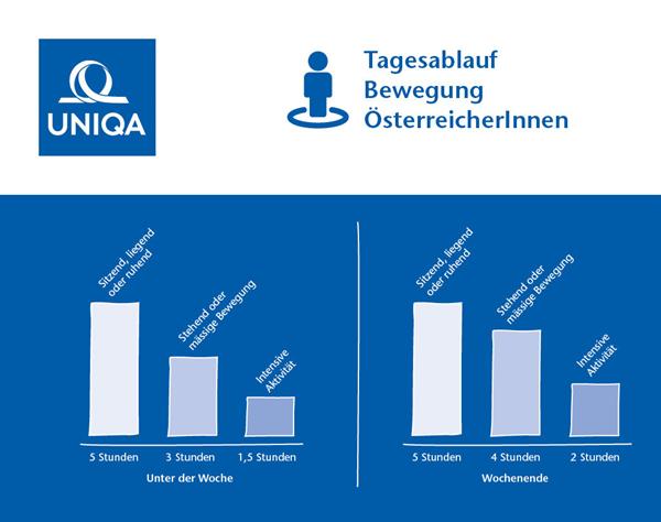 UNIQA Gesundheitsstudie  Bewegung