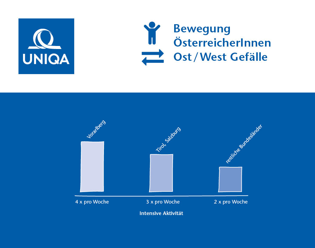 UNIQA Gesundheitsstudie  Bewegung