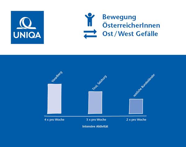 UNIQA Gesundheitsstudie  Bewegung