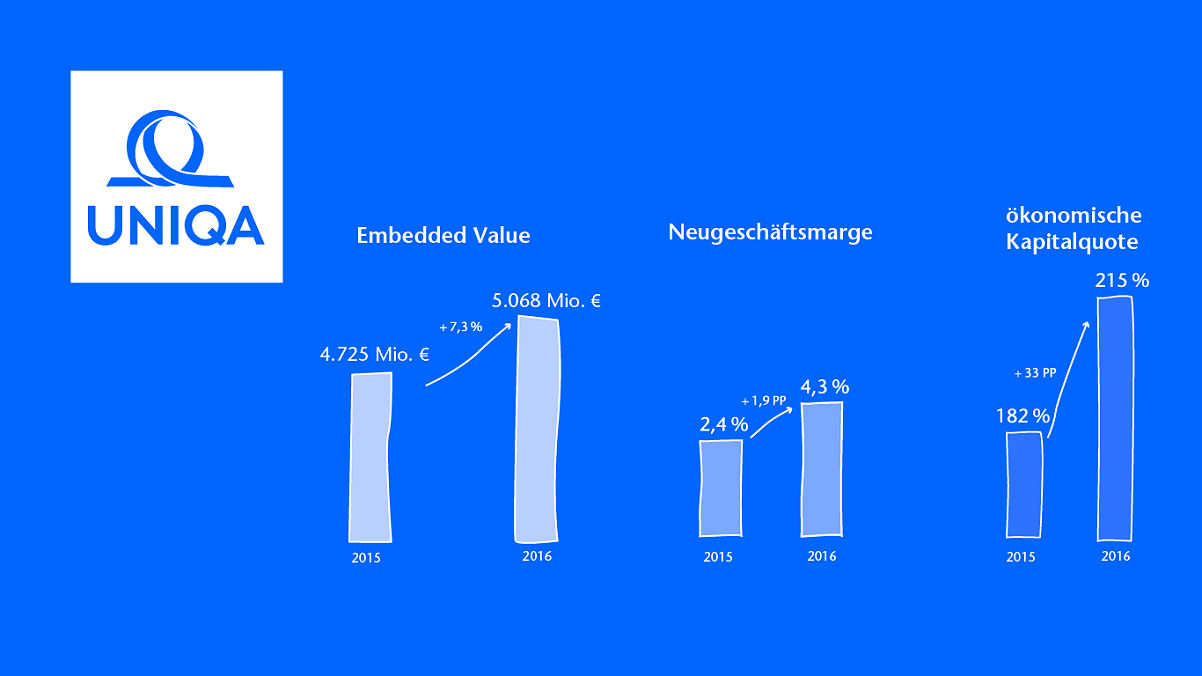 UNIQA: Kapitalquoten und Risikoposition weiter verbessert