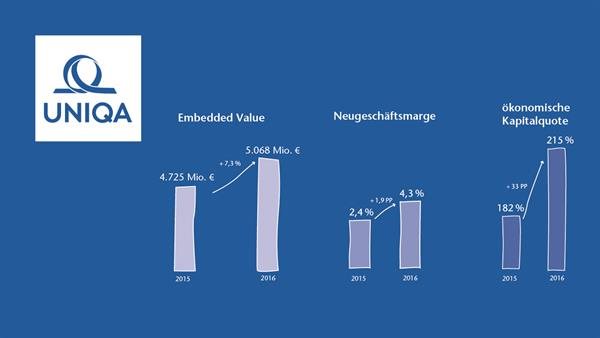 UNIQA: Kapitalquoten und Risikoposition weiter verbessert