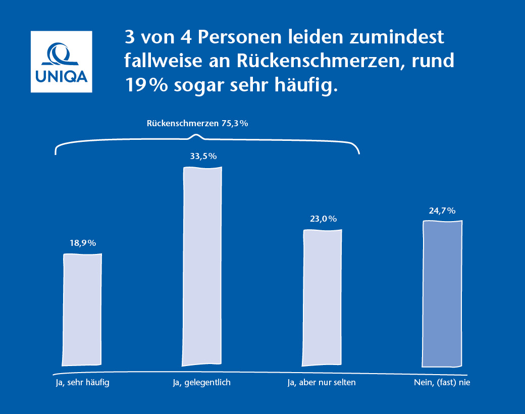 Rückernschmerzen - Statistik