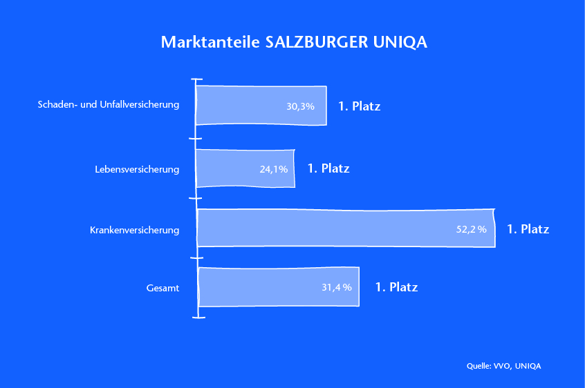 Marktanteile SALZBURGER UNIQA