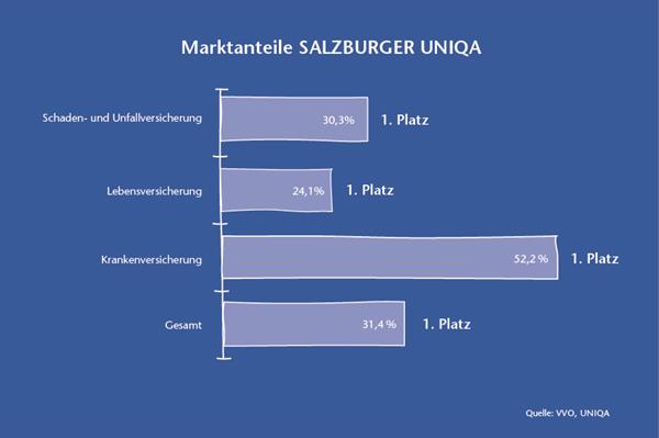 Marktanteile SALZBURGER UNIQA