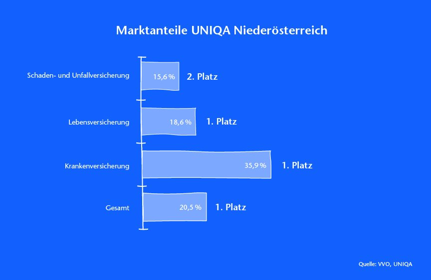 UNIQA Niederösterreich