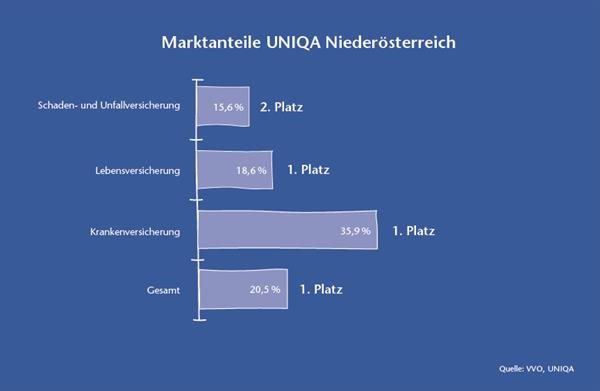 UNIQA Niederösterreich