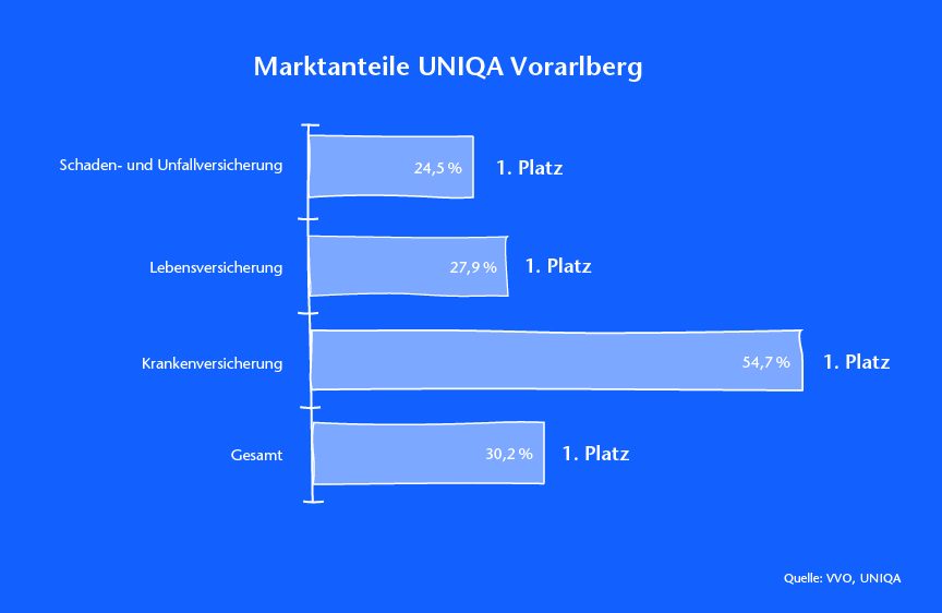 UNIQA Vorarlberg - Marktanteile 2016