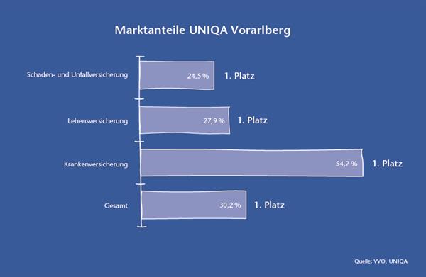 UNIQA Vorarlberg - Marktanteile 2016