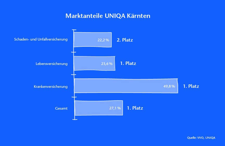 UNIQA Kärnten & Osttirol