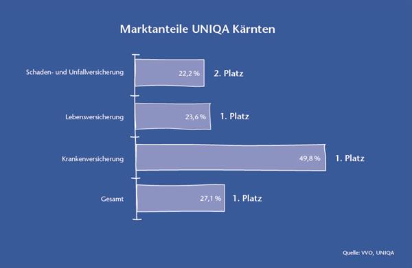 UNIQA Kärnten & Osttirol