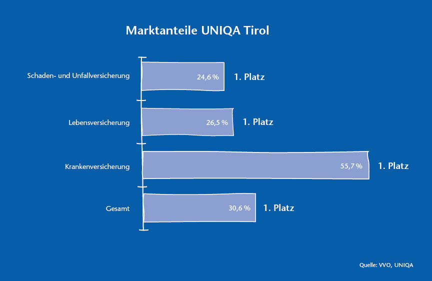UNIQA Tirol - Marktanteile 2016