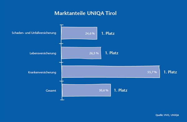 UNIQA Tirol - Marktanteile 2016
