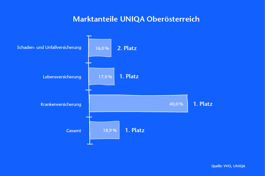 UNIQA Oberösterreich