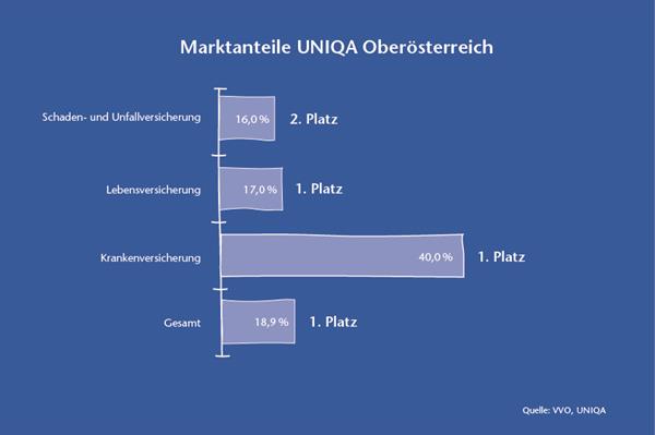 UNIQA Oberösterreich