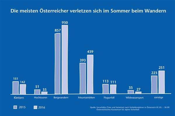 Wanderunfälle 2016 