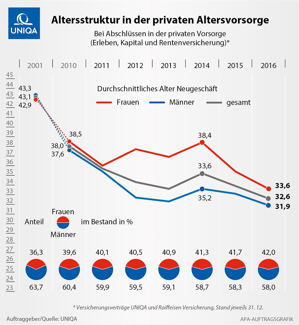 UNIQA Grafik: Altersstruktur in der privaten Altersvorsorge