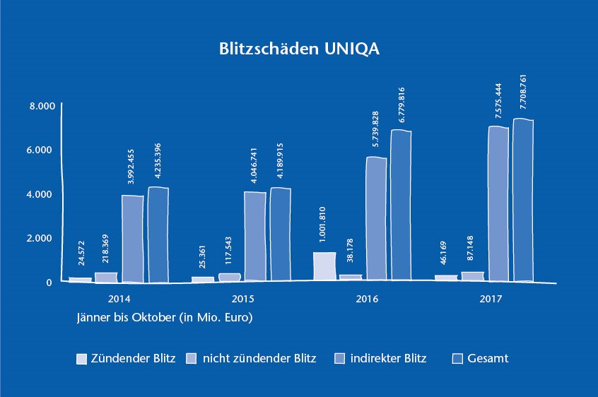 UNIQA Grafik Blitzschäden