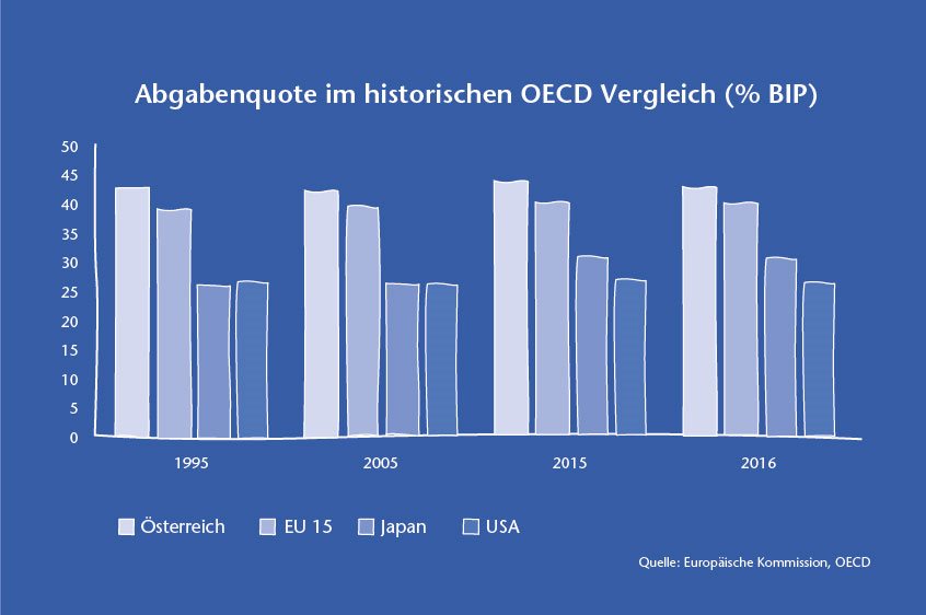 Österreichs Abgabenlast im internationalen Vergleich