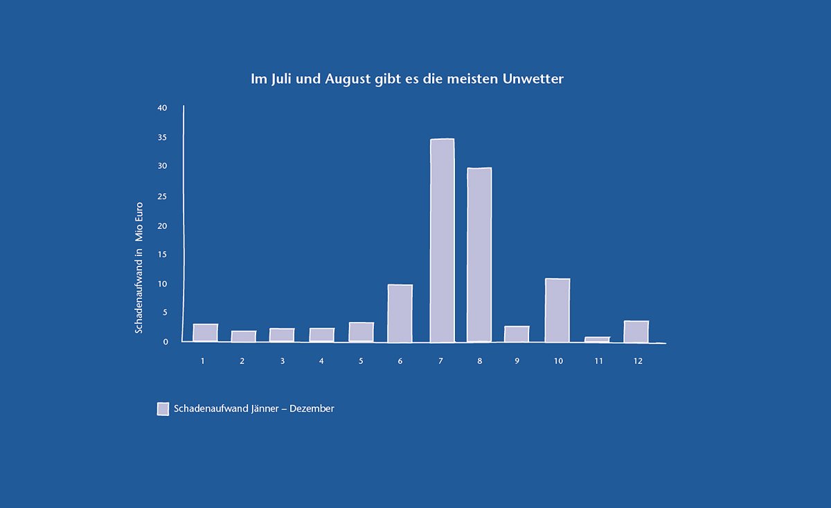 Unwetterschäden nach Monaten 2017