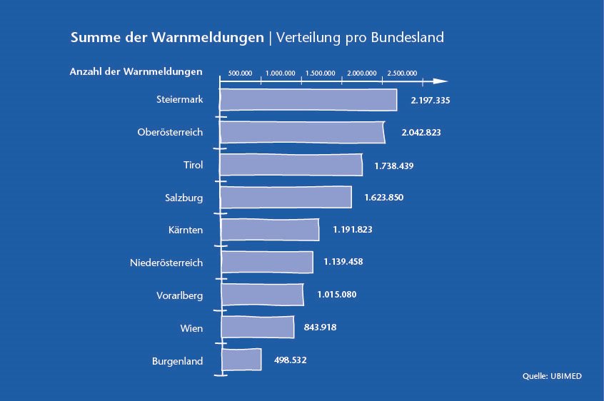 Unwetterwarnmeldungen pro Bundesland die UBIMET an UNIQA Kunden 2017 verschickte