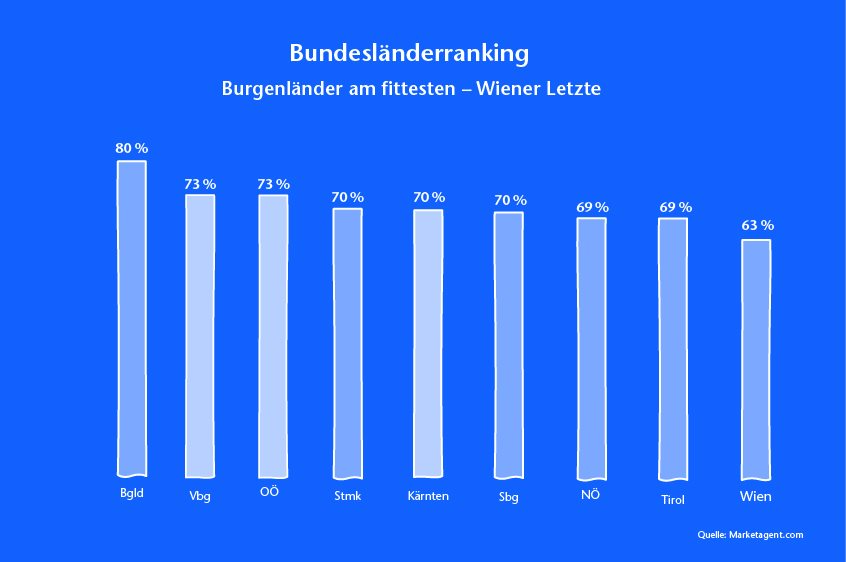 Bundesländervergleich