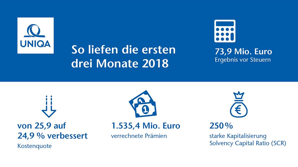UNIQA Q1