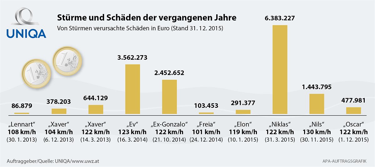 Stürme und Schäden 