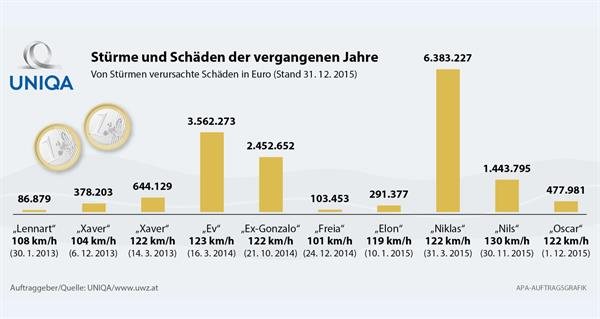 Stürme und Schäden 
