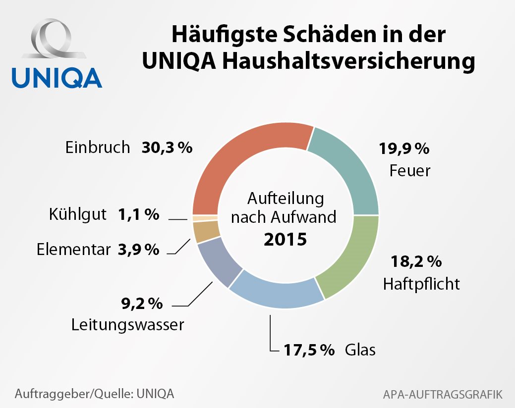 Schäden in der Haushaltsversicherung 
