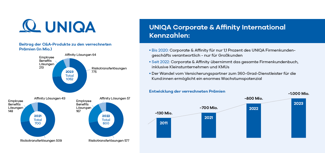 Infografik Entwicklung internationales Firmenkundengeschäft UNIQA