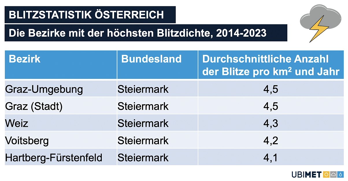 UBIMET_Blitzstatistik_Bezirk