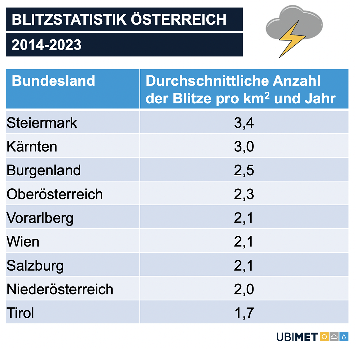 UBIMET_Blitzstatistik_Bundesland