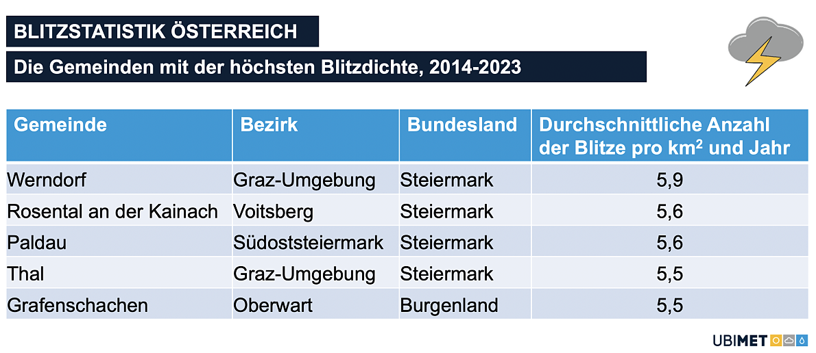 UBIMET_Blitzstatistik_Gemeinde