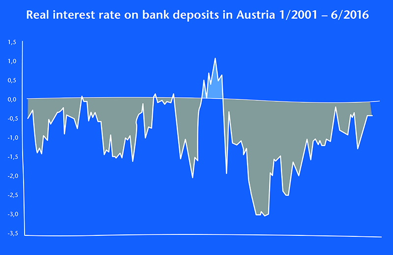 ECB continuing with negative interest rate policy (NIRP).